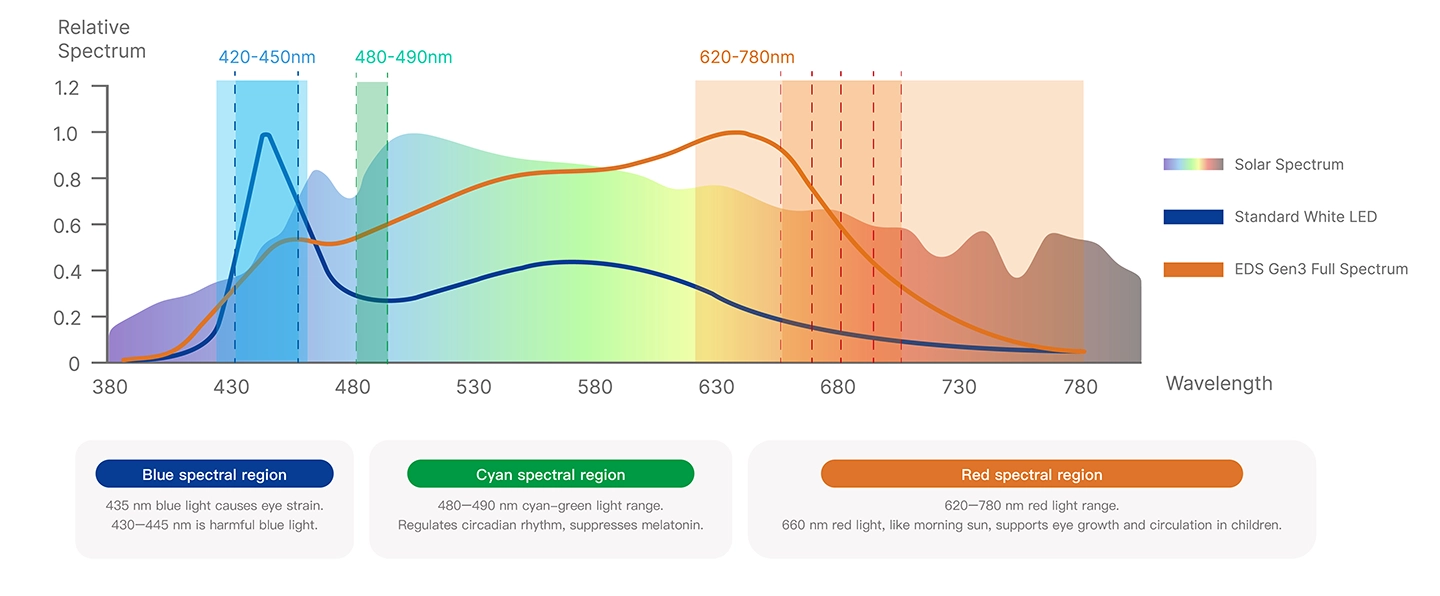 EDISON Healthy Lighting LED Spectrum